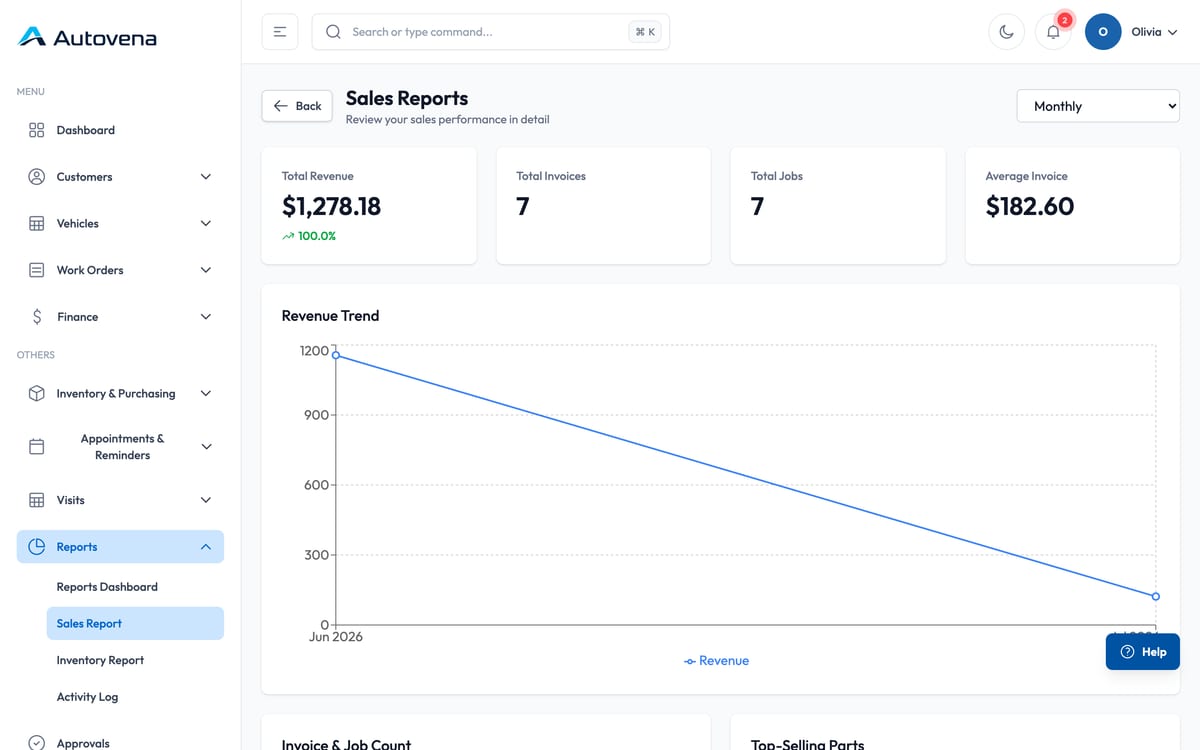 A sales report showing total revenue, invoice count, job count, average invoice and a revenue trend chart.